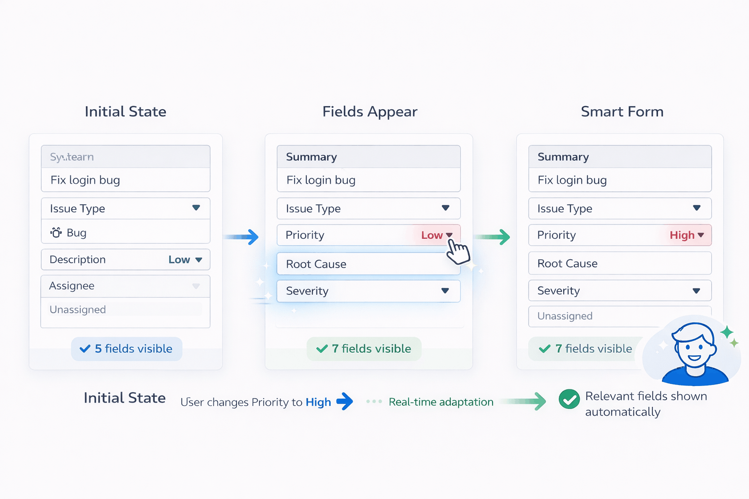 Flow diagram showing progressive disclosure in action: initial state with basic fields, user changes Priority to High, and additional fields appearing in real-time