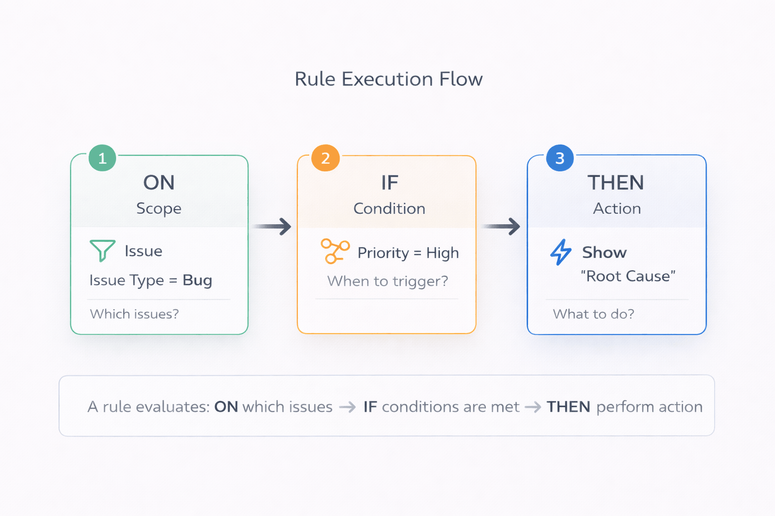 Timeline diagram showing rule execution: Screen Load (T+0s) → User changes field (T+5s) → Rules re-evaluate instantly (T+5.1s)